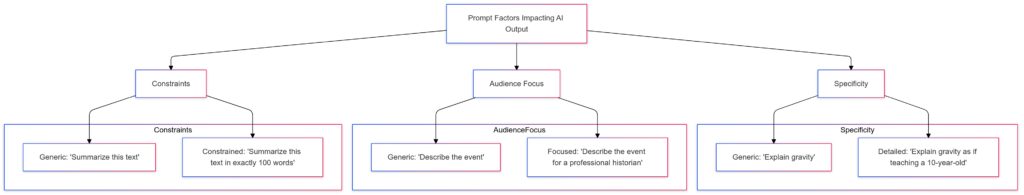 How prompt specificity and audience focus improve AI-generated outcomes.