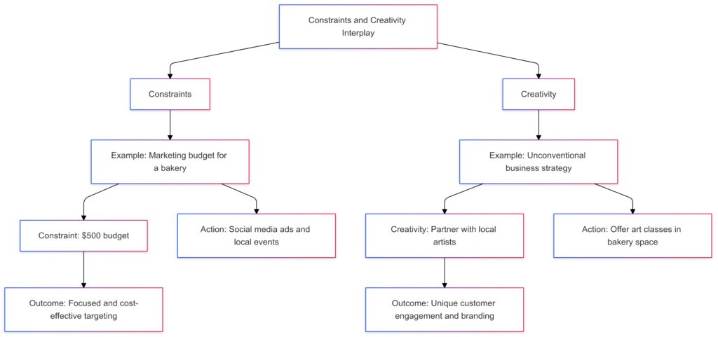 Constraints as a catalyst for innovation in AI-driven brainstorming.