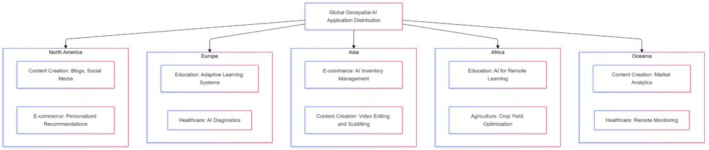 Global adoption of AI-based prompting across industries.