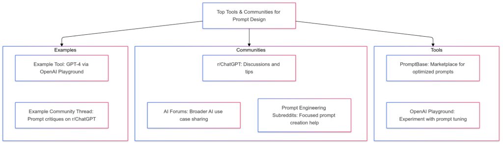 Essential tools and communities for mastering AI prompts.