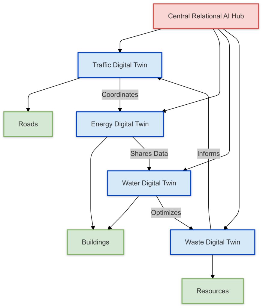 Interconnected Digital Twins collaborate through a relational AI hub to optimize urban systems like traffic, energy, and water usage.