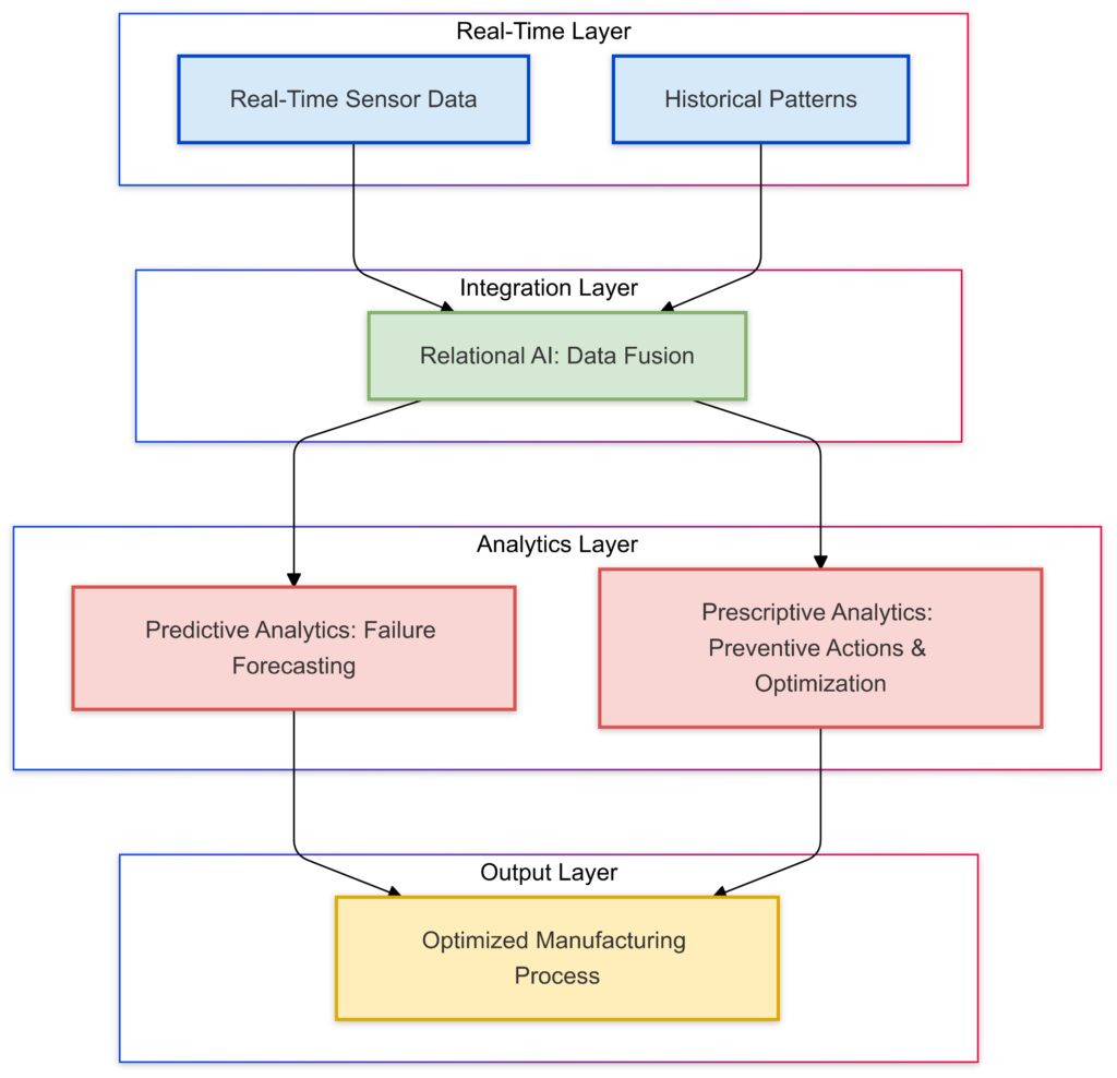 Relational AI empowers Digital Twins to predict machine failures and prescribe optimal maintenance strategies, reducing downtime.

