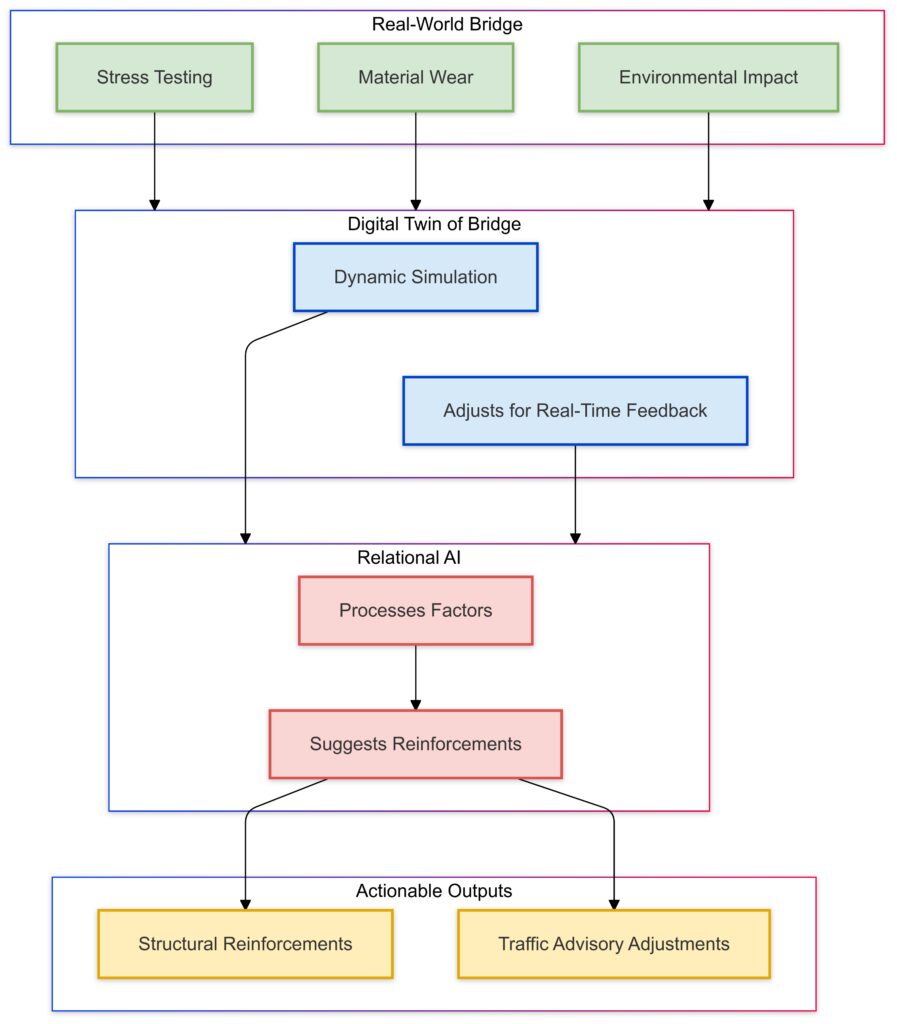 Digital Twins in construction use relational AI to simulate environmental and structural stresses, ensuring safety and durability.