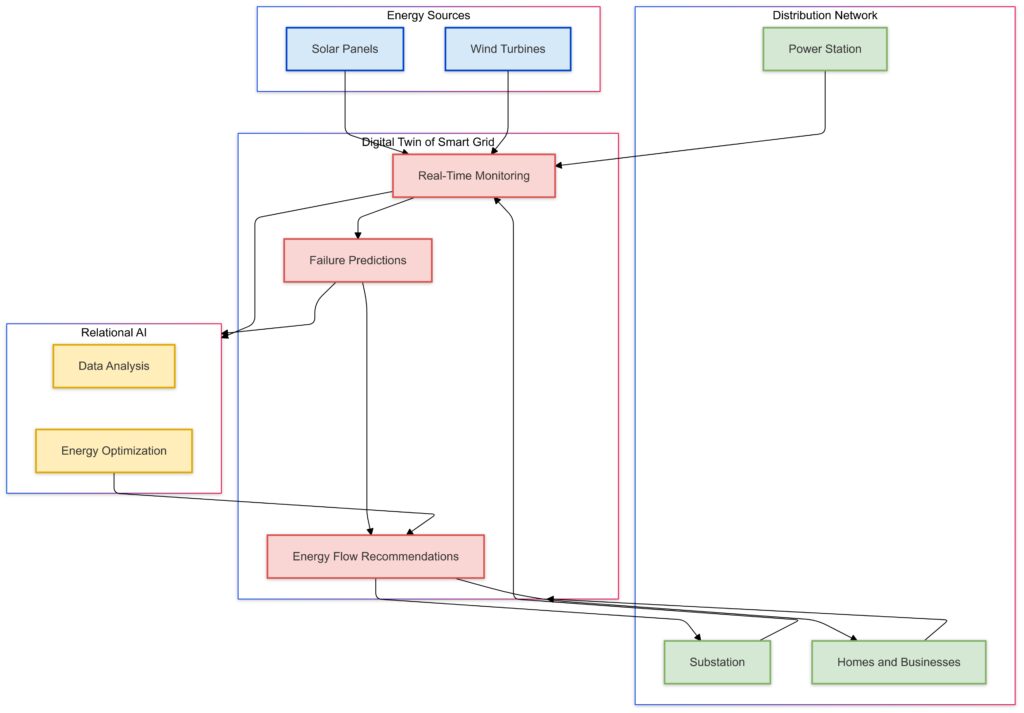 Digital Twins and relational AI enable smart energy grids to predict equipment failures and optimize power distribution in real time.