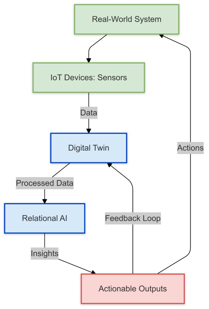 Real-time data from sensors flows into the Digital Twin, where Relational AI processes the information and delivers actionable insights.