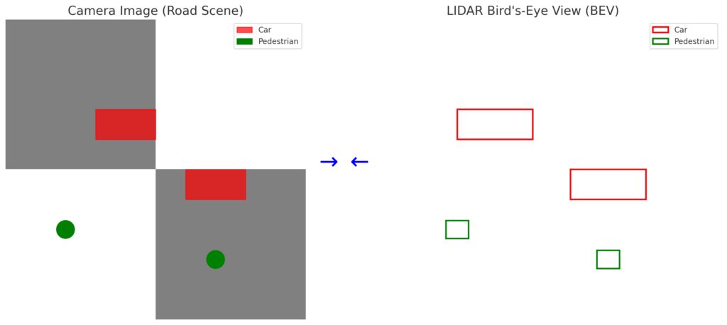 Multi-modal fusion combining camera visuals with LIDAR data for precise 3D object detection in autonomous driving.