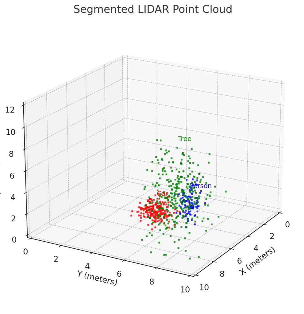 Instance segmentation of LIDAR point clouds distinguishing individual objects such as vehicles, pedestrians, and trees.