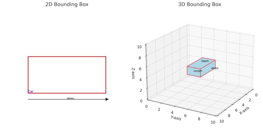 A comparison between 2D bounding boxes and 3D bounding boxes highlighting depth and spatial orientation.