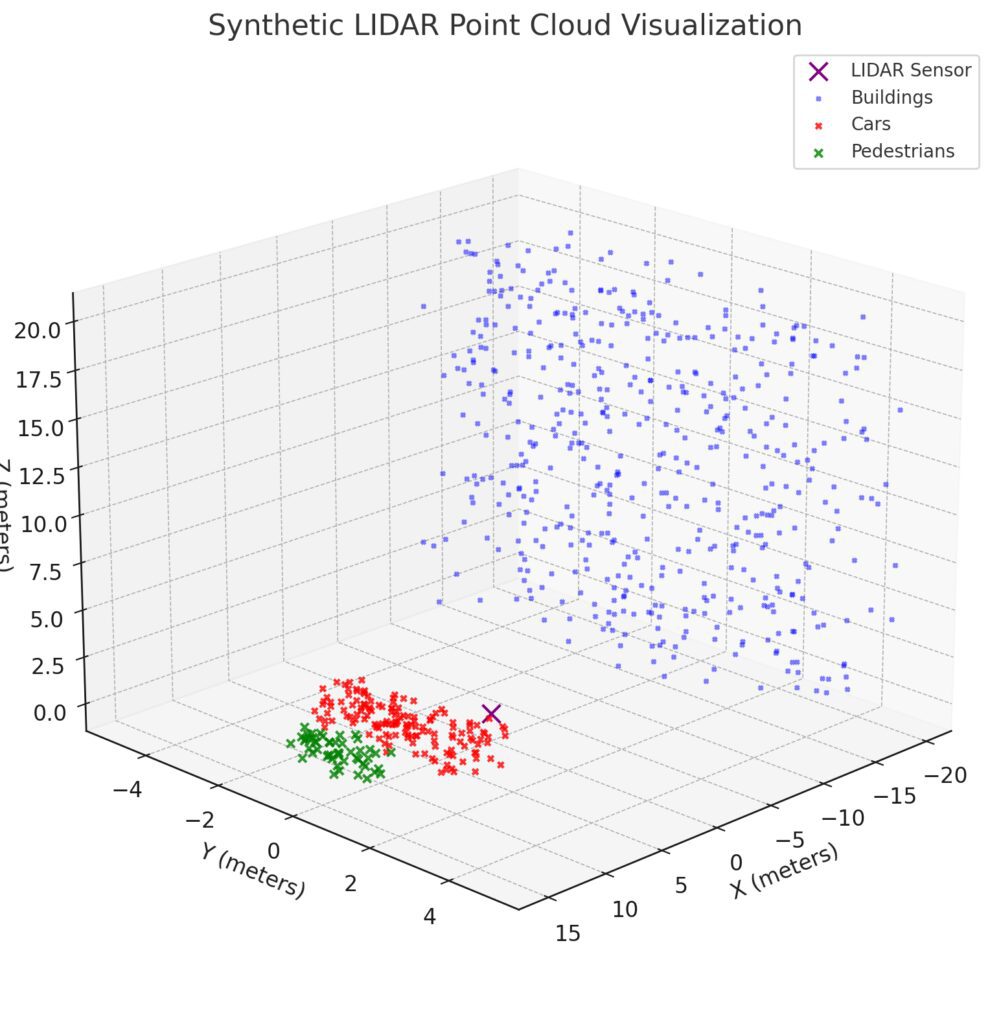  LIDAR point cloud representation of a city street with objects like vehicles, pedestrians, and buildings identified through spatial mapping.