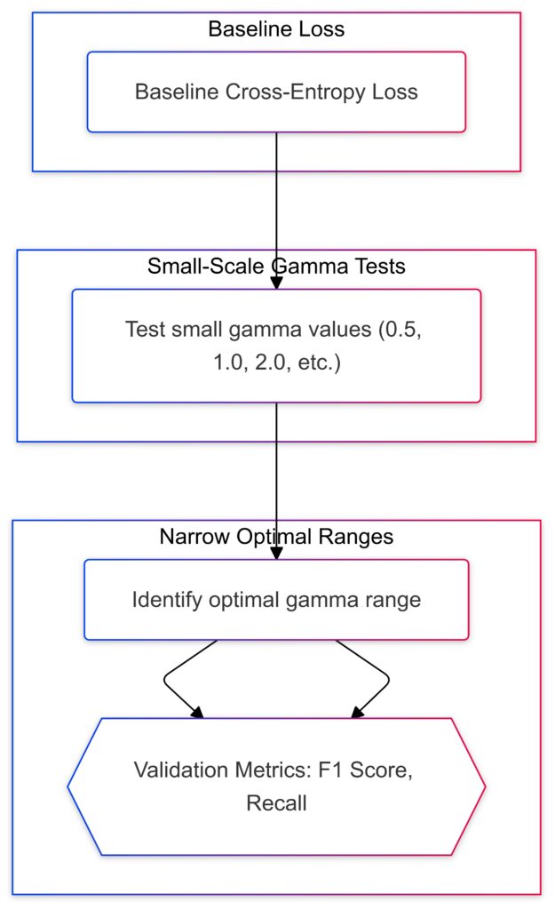 Workflow for tuning gamma to optimize model performance on imbalanced datasets.