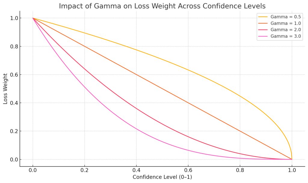 How gamma values adjust the loss weight based on prediction confidence.