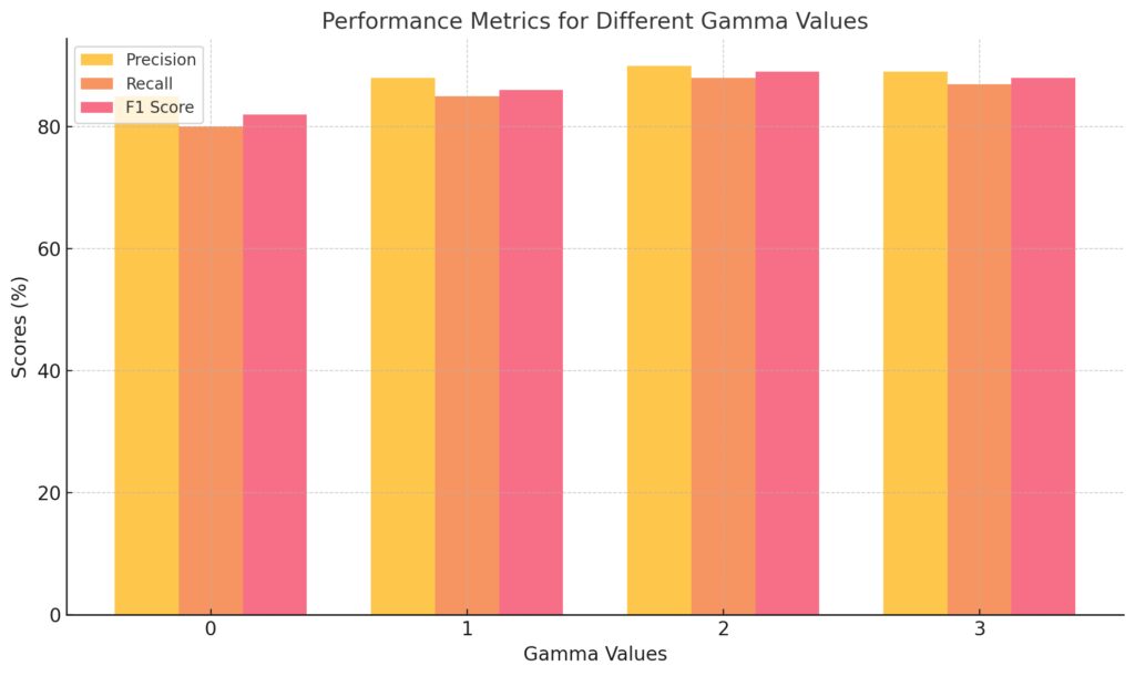 Performance metrics across gamma values to identify the optimal setting.