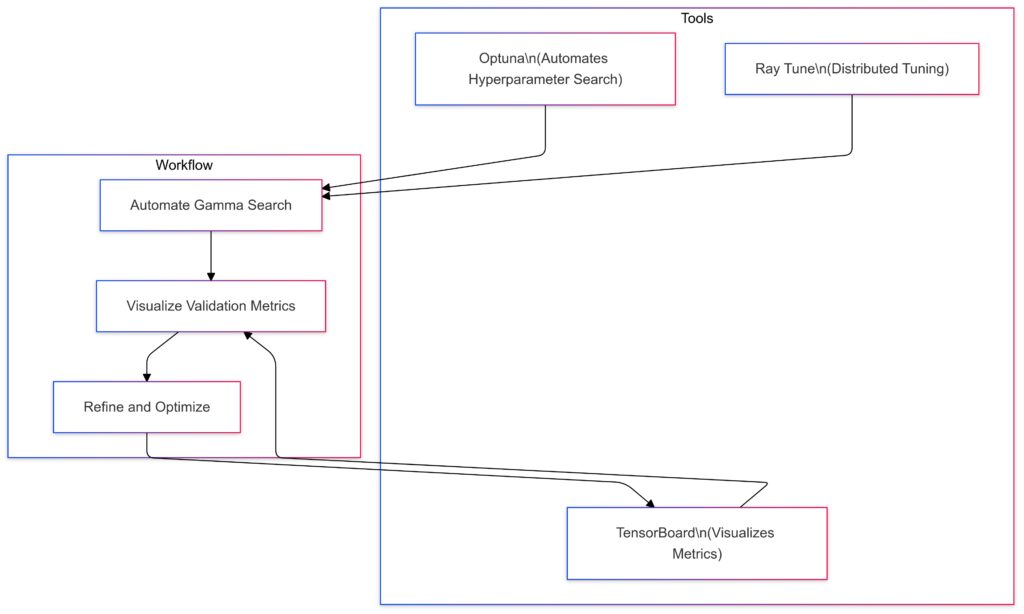 Key tools and their roles in gamma parameter optimization.