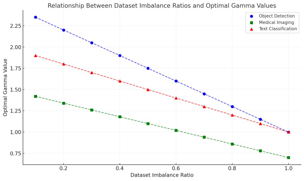  Relationship between dataset imbalance and optimal gamma values for various tasks.