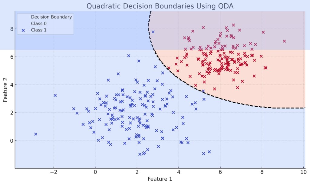 Demonstration of QDA’s ability to create non-linear decision boundaries between two classes in feature space.