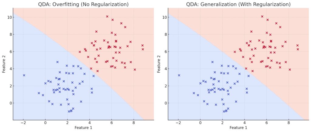  Comparison of overfitting versus regularized QDA decision boundaries on a small dataset.