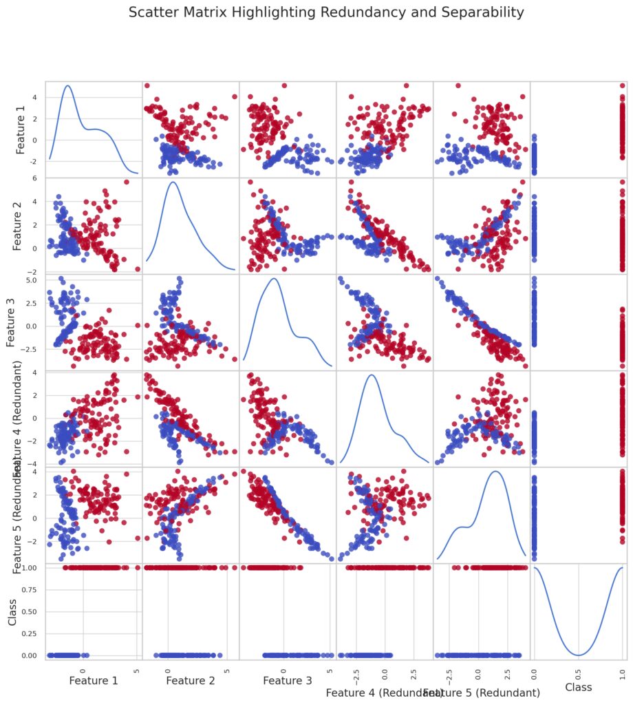  Scatter matrix identifying redundancy and separability of features in QDA.