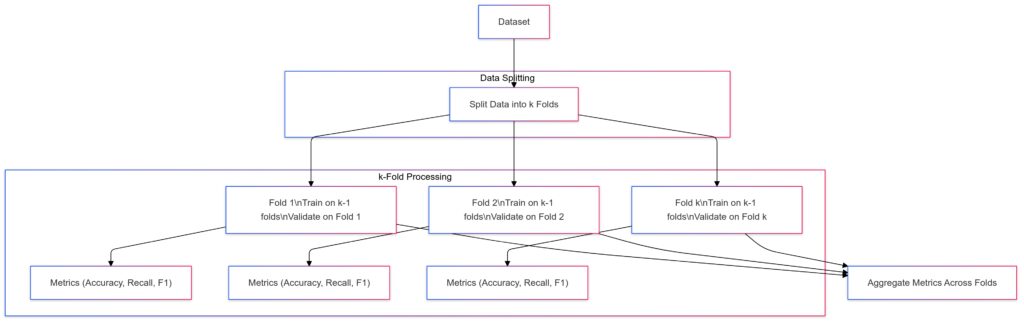  K-fold cross-validation ensures reliable evaluation of QDA by testing the model on multiple data splits.