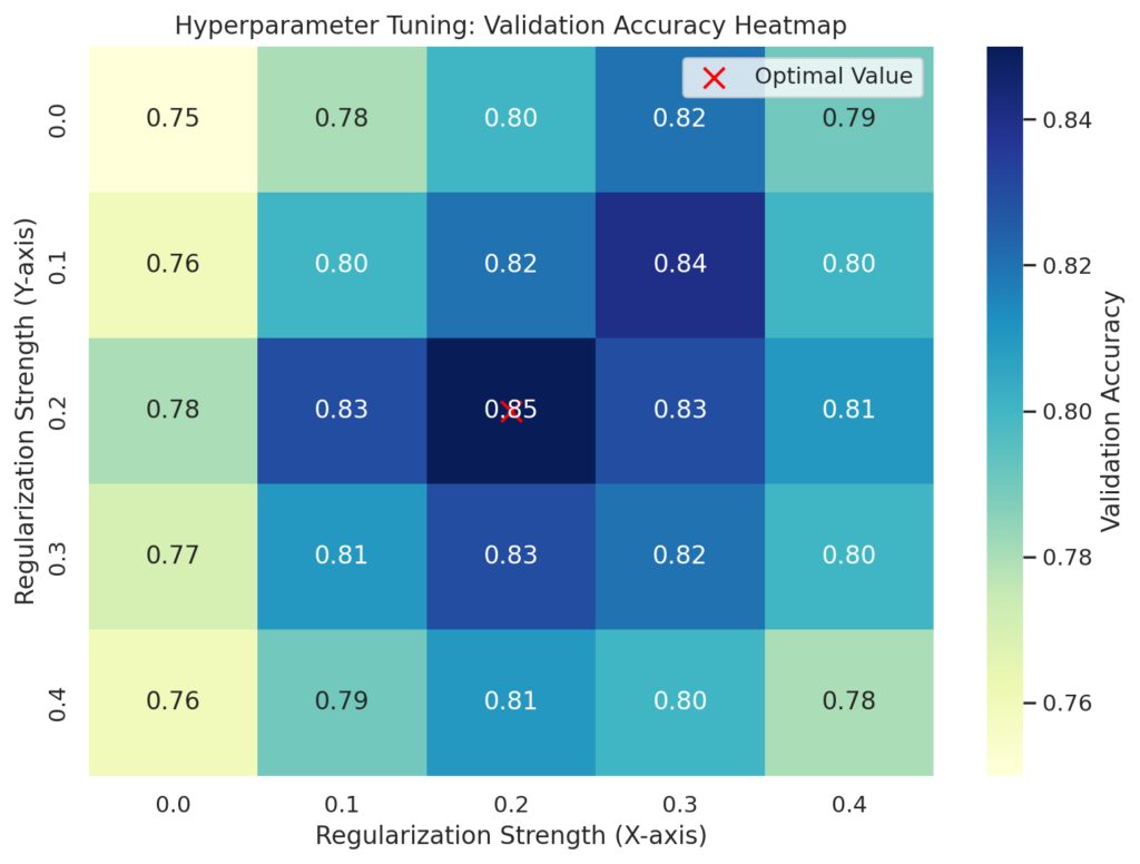  Heatmap showing hyperparameter optimization results for QDA, identifying the regularization strength with maximum validation accuracy.