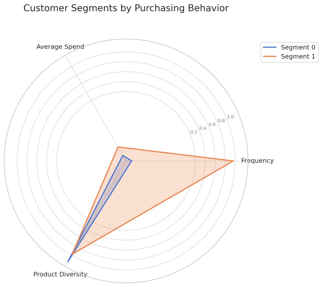  Radar chart illustrating customer segments classified using QDA based on purchasing behavior.