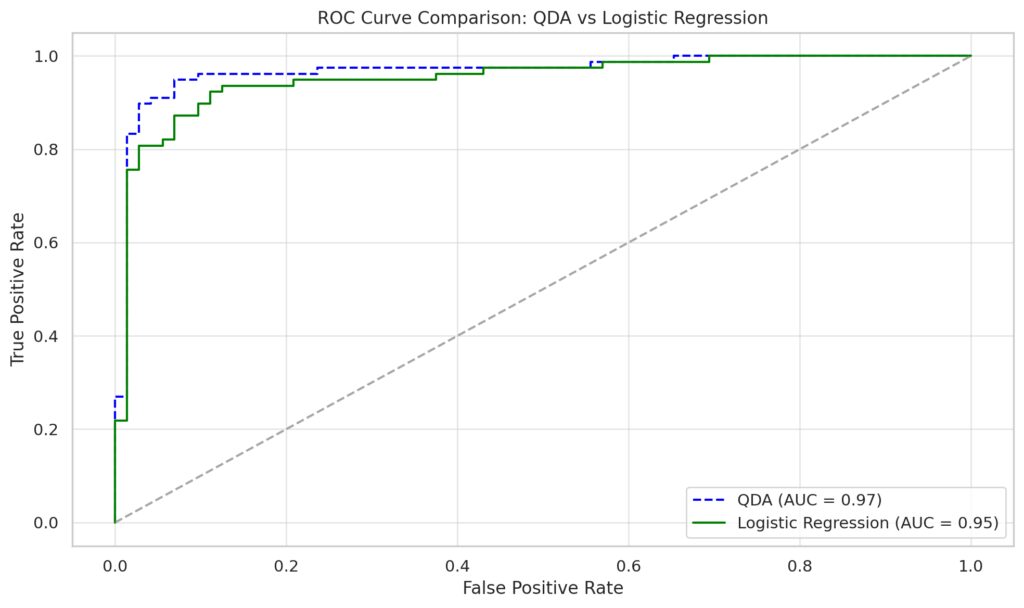 ROC curve comparing QDA and logistic regression, demonstrating QDA’s superior handling of non-linear relationships.