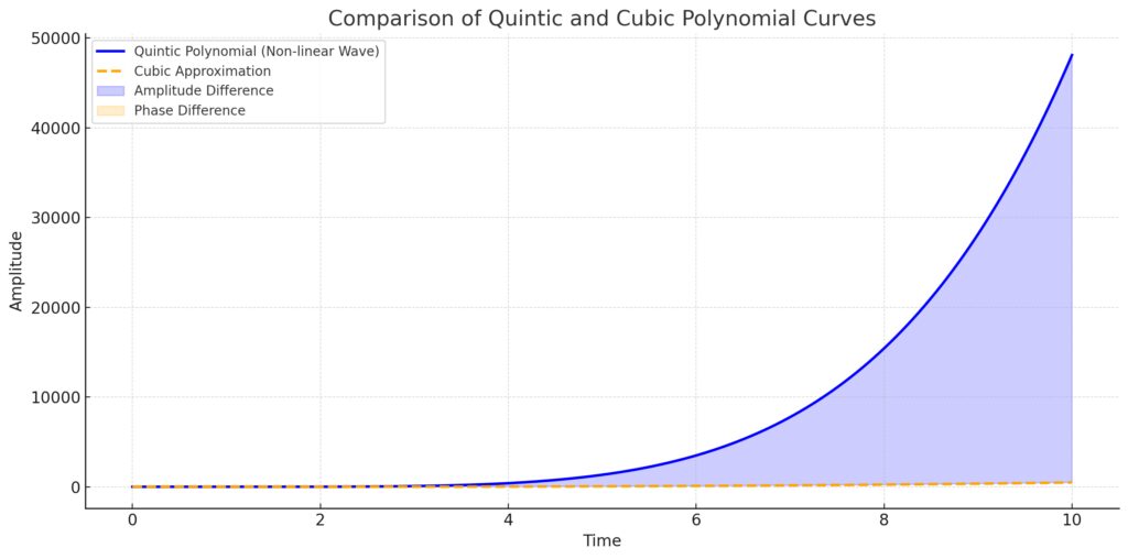  Quintic function modeling non-linear wave propagation, showing greater accuracy in complex oscillations compared to cubic models.