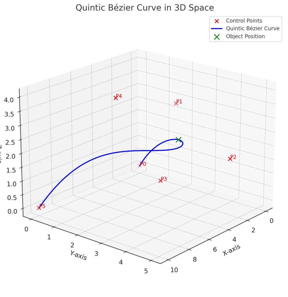 Quintic Bézier curve demonstrating smooth transitions and complex motion paths in animation design.