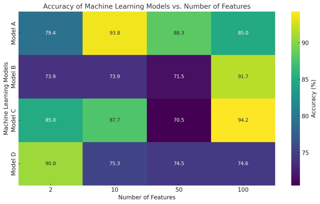 Impact of increasing dimensionality on model accuracy, highlighting the benefits of dimensionality reduction.