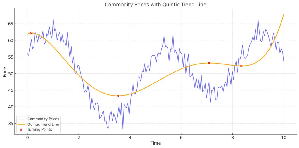 Quintic trend line modeling non-linear fluctuations in commodity prices over time.