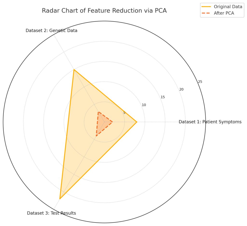 Dimensional reduction through PCA simplifies complex medical datasets while retaining key diagnostic information.