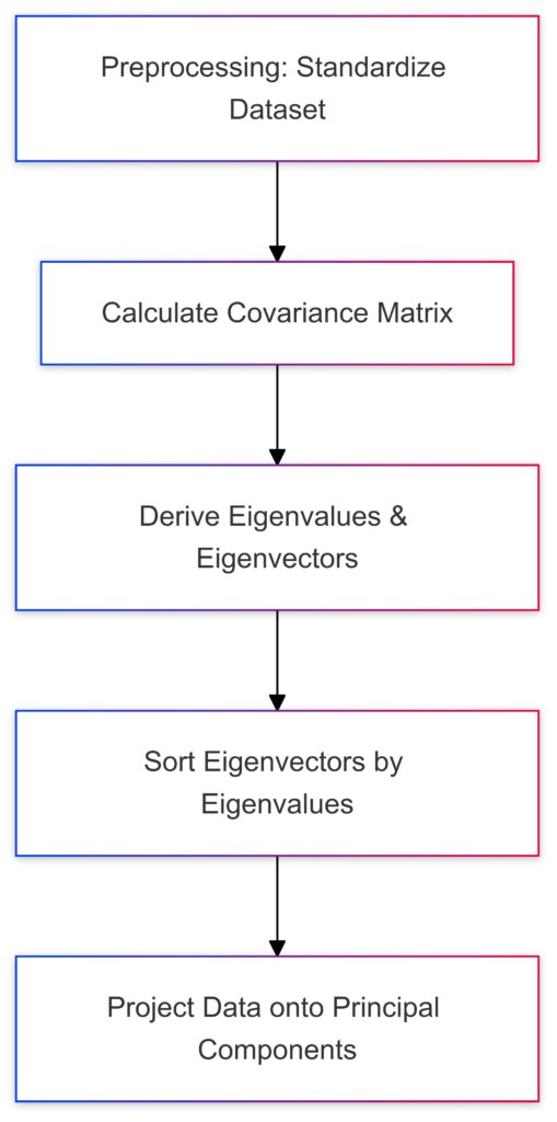  The step-by-step process of Principal Component Analysis from data preprocessing to dimensionality reduction.