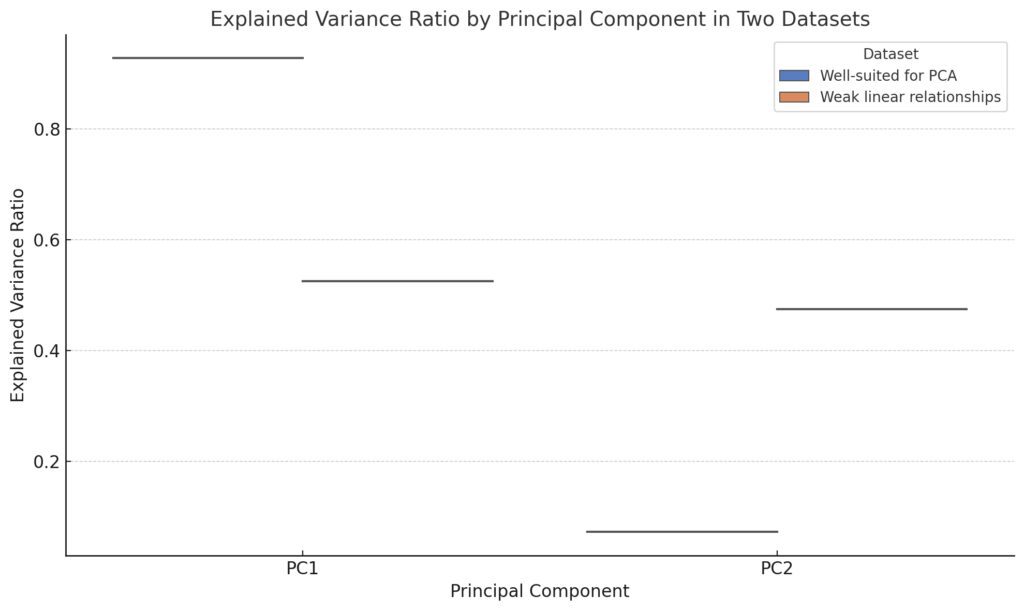 Explained variance ratio in datasets with and without strong linear relationships, highlighting PCA’s limitations.