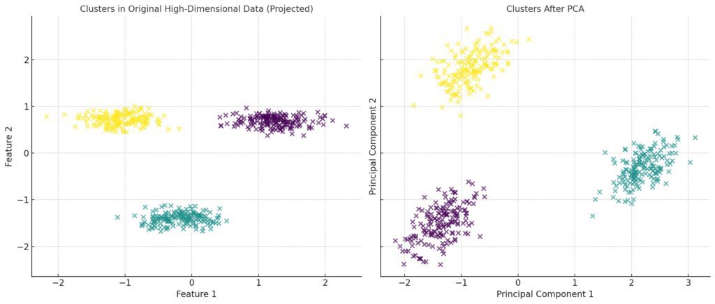  Improved customer segmentation in retail data using PCA to reveal clear patterns in buying behavior.