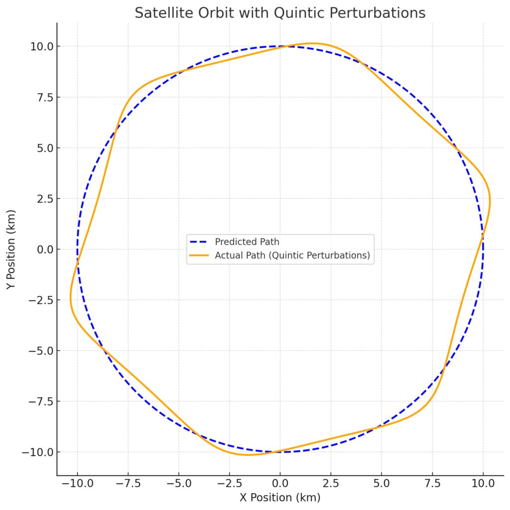 Quintic perturbations in orbital mechanics improve accuracy in predicting satellite trajectories.