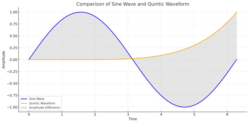 Quintic waveform demonstrating enhanced tonal complexity for sound synthesis.