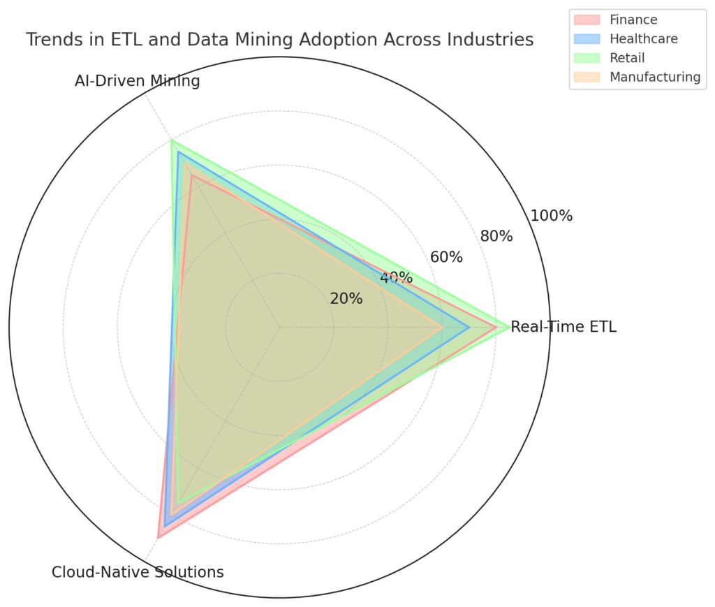 Adoption of advanced ETL and data mining technologies varies across industries, driven by specific needs.

