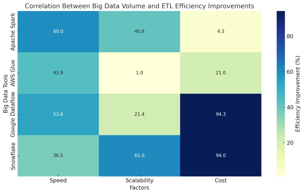 Big data technologies enhance ETL efficiency, enabling faster and more scalable processing.