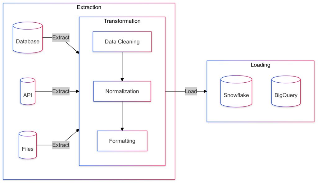 The ETL process consolidates raw data into actionable formats for analysis and storage.