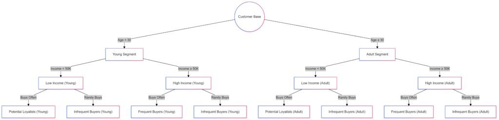 Decision trees enable businesses to segment customers and identify actionable patterns.