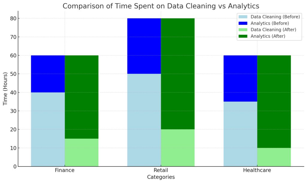 ETL pipelines reduce the time required for data preparation, enhancing productivity across industries.