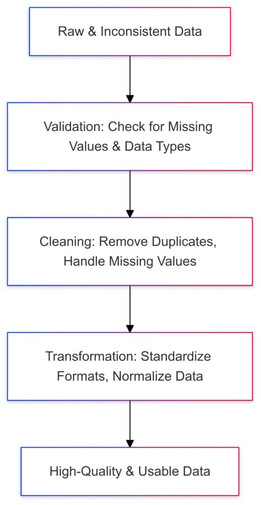 The data quality pipeline ensures clean, consistent datasets for reliable insights.

