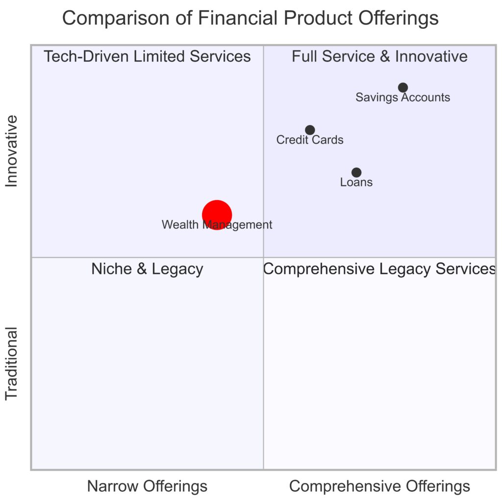 Comparison of financial products offered by neo-banks and traditional banks, emphasizing breadth and depth of services.