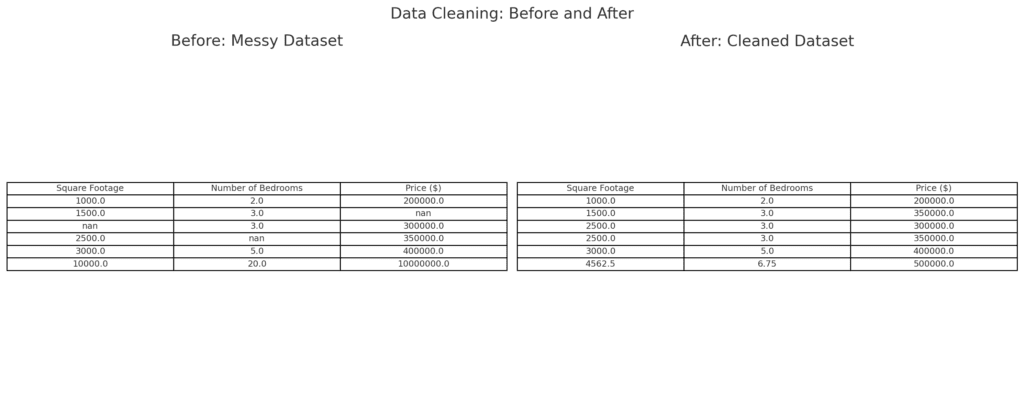 Before-and-after comparison of a dataset showcasing the impact of cleaning and preprocessing for analysis.