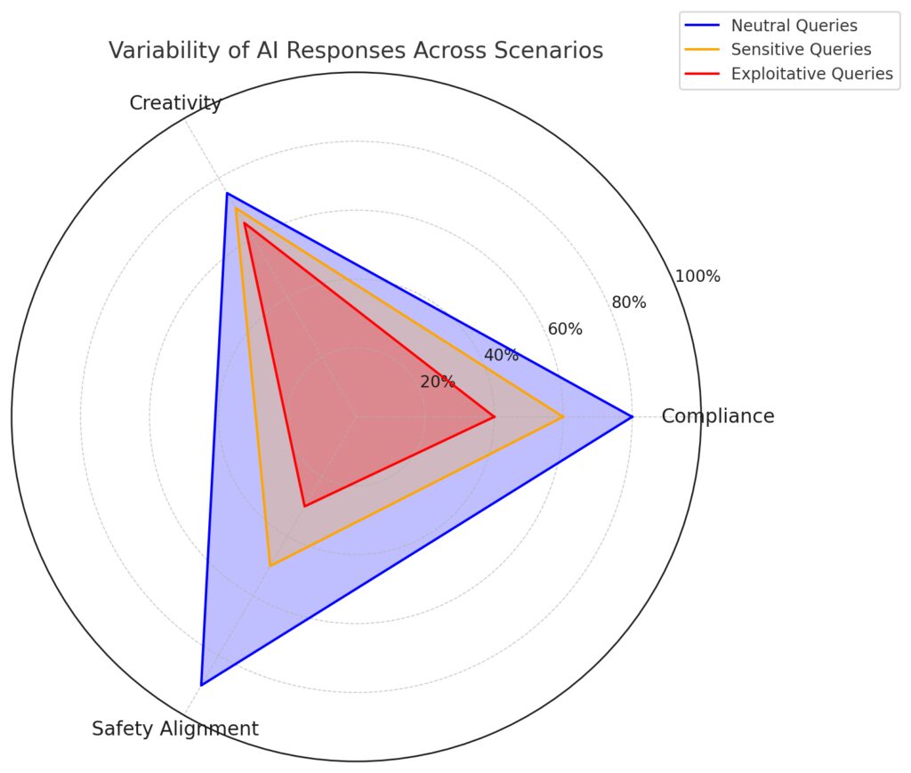 Variability of AI responses depending on the type of query and applied randomness.