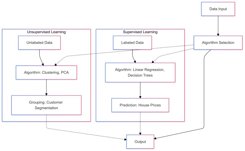 Visualizing the workflow of supervised and unsupervised learning with real-world examples.