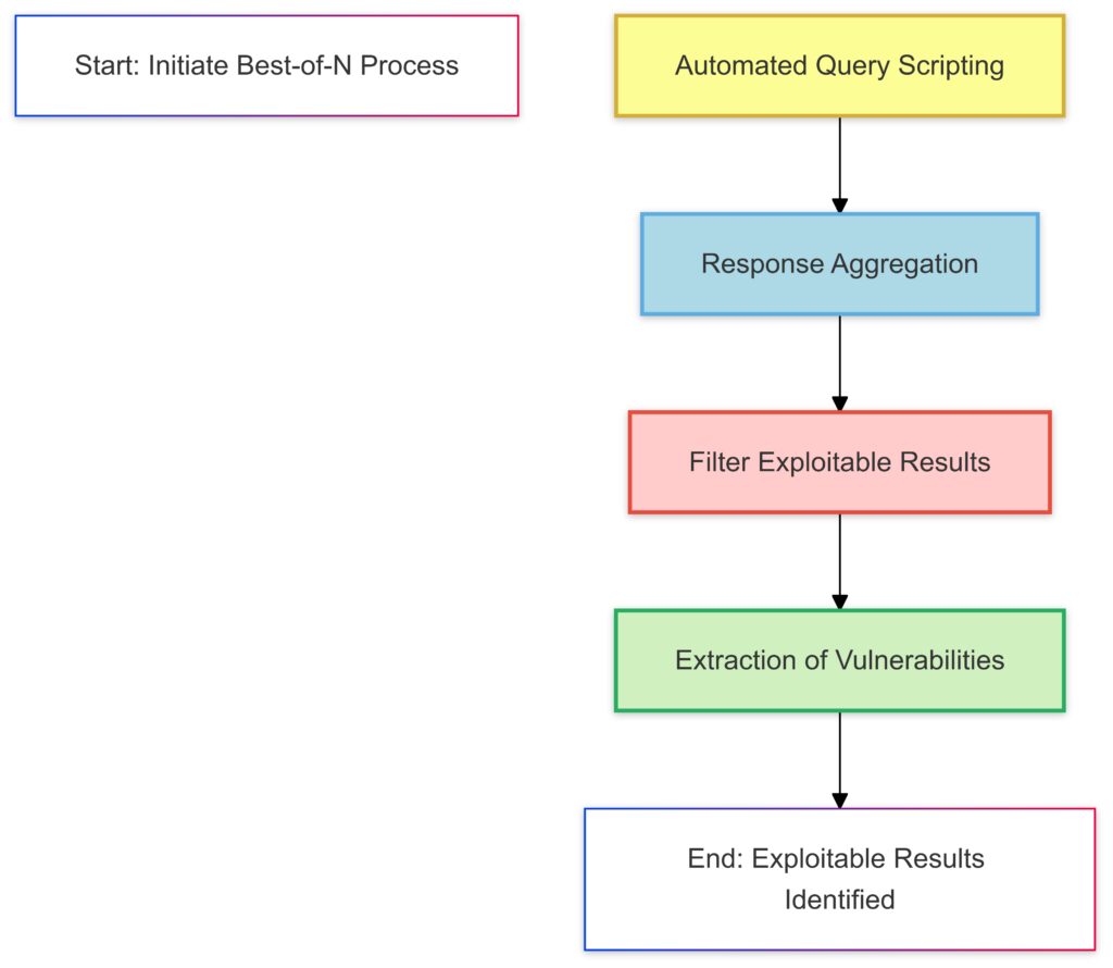 Automated scripting process for amplifying Best-of-N exploit attempts.