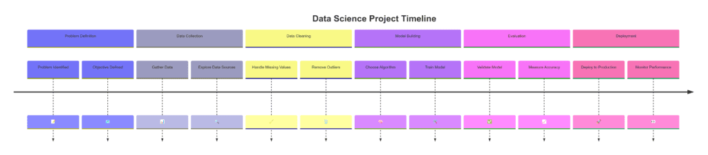 Timeline outlining the typical workflow of a Data Science project, from problem definition to deployment.