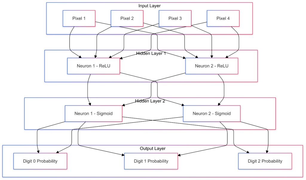 Structural overview of a neural network demonstrating how inputs flow through layers to make predictions.