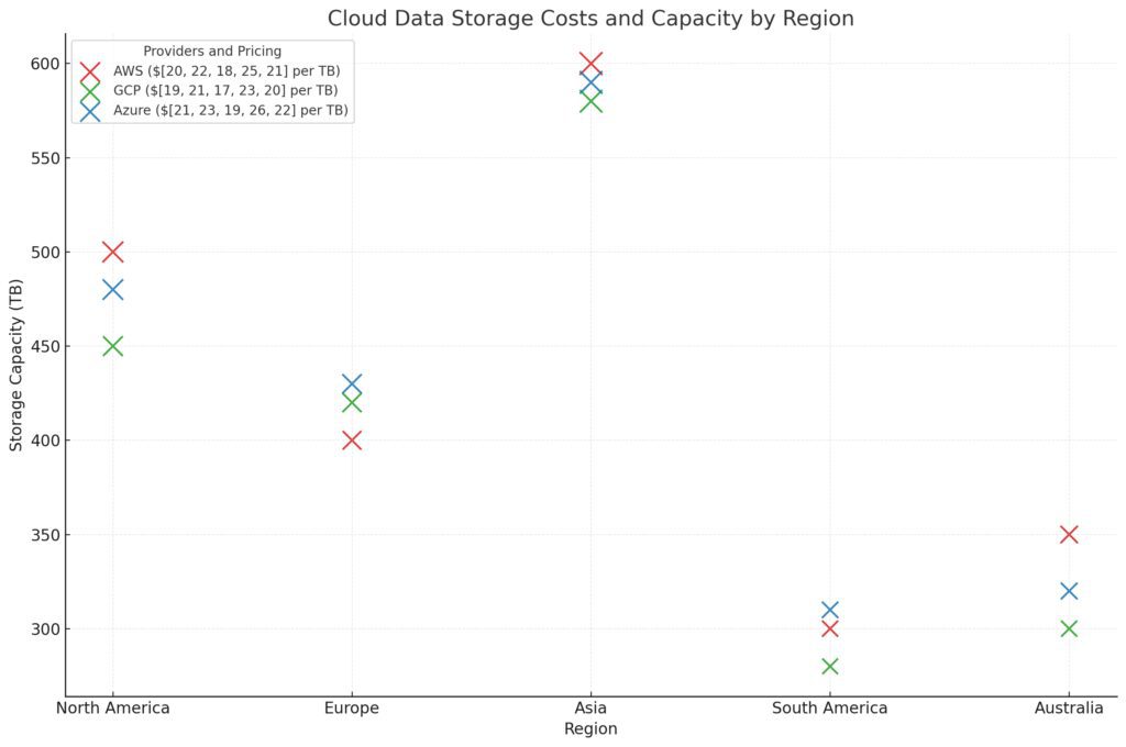  Geographic visualization of cloud data storage costs and capacities across leading providers like AWS, GCP, and Azure.