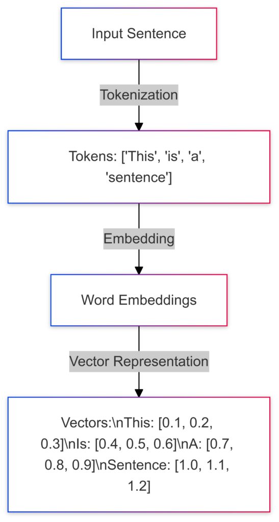 Depiction of tokenization and word embeddings in Natural Language Processing for text analysis.